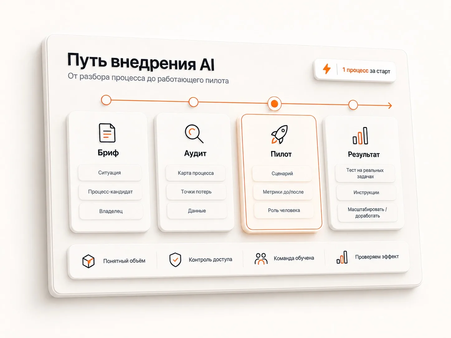 Путь внедрения ИИ: бриф, аудит, пилот и результат — четыре этапа от разбора задачи до работающего решения